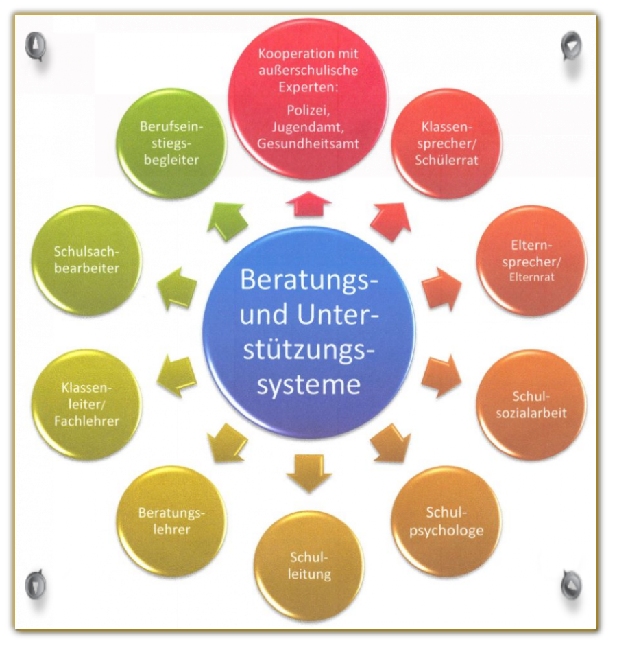 Beratungs- und Unterstützungsangebote Beratungs- und Unterstützungsangebote der Beratungslehrerin